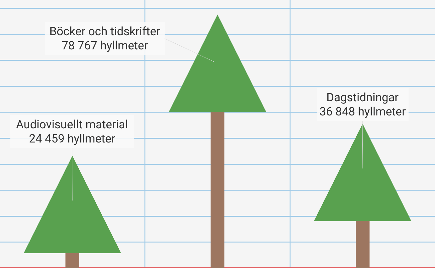 Tre diagramstaplar i form av träd, där den längsta symboliserar böcker och tidskrifter (78 767 hyllmeter).