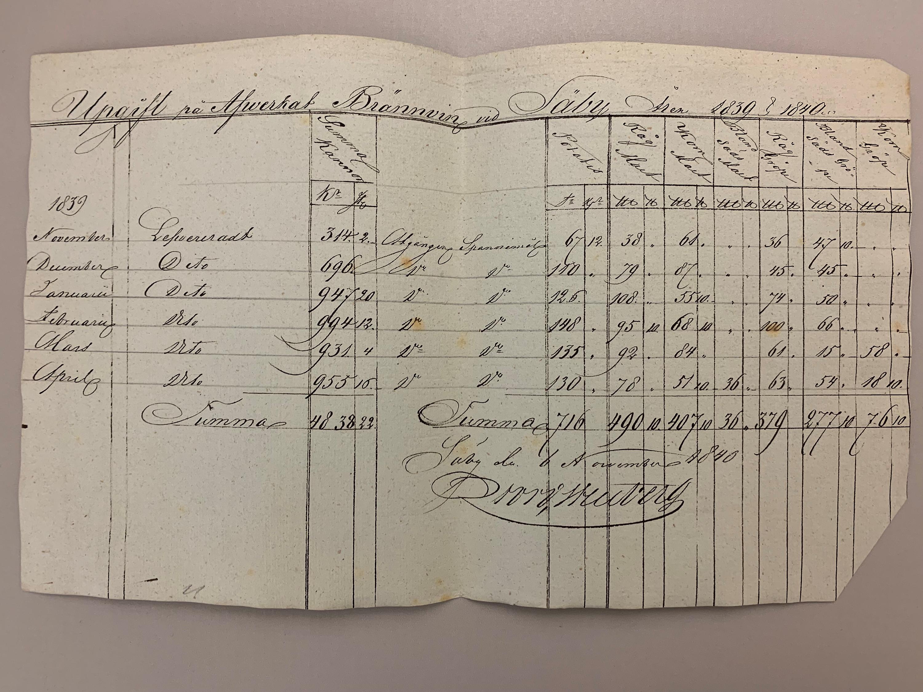 Handskriven tabell över produktionen av brännvin vid Säby 1839 till 1840