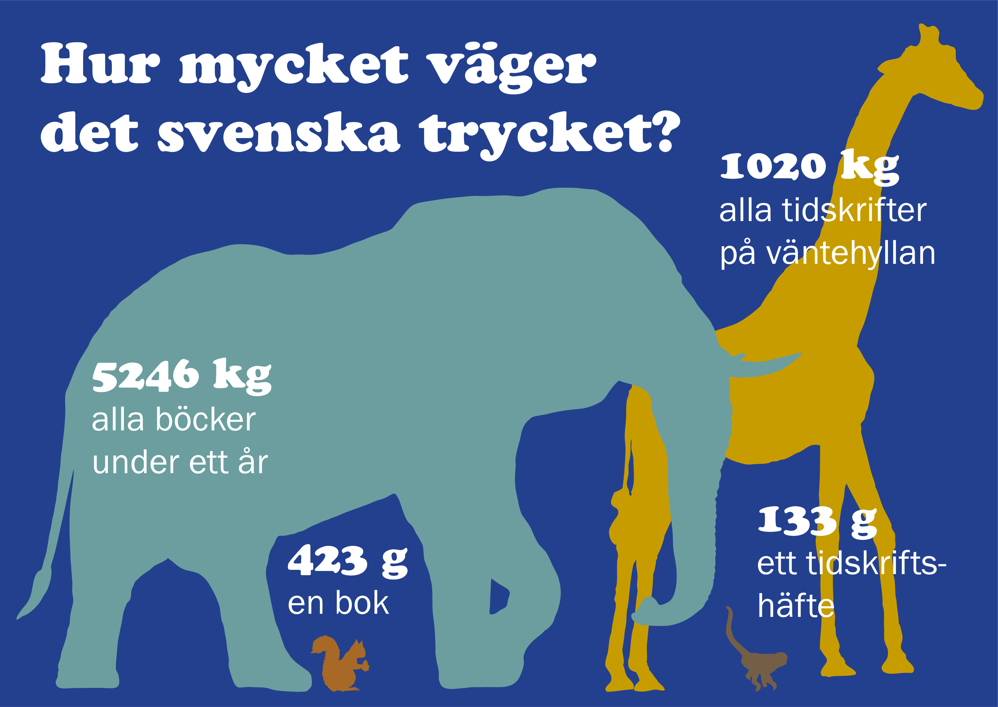 Statistikvisualisering av KB:s samlingar. Vikt på böcker.