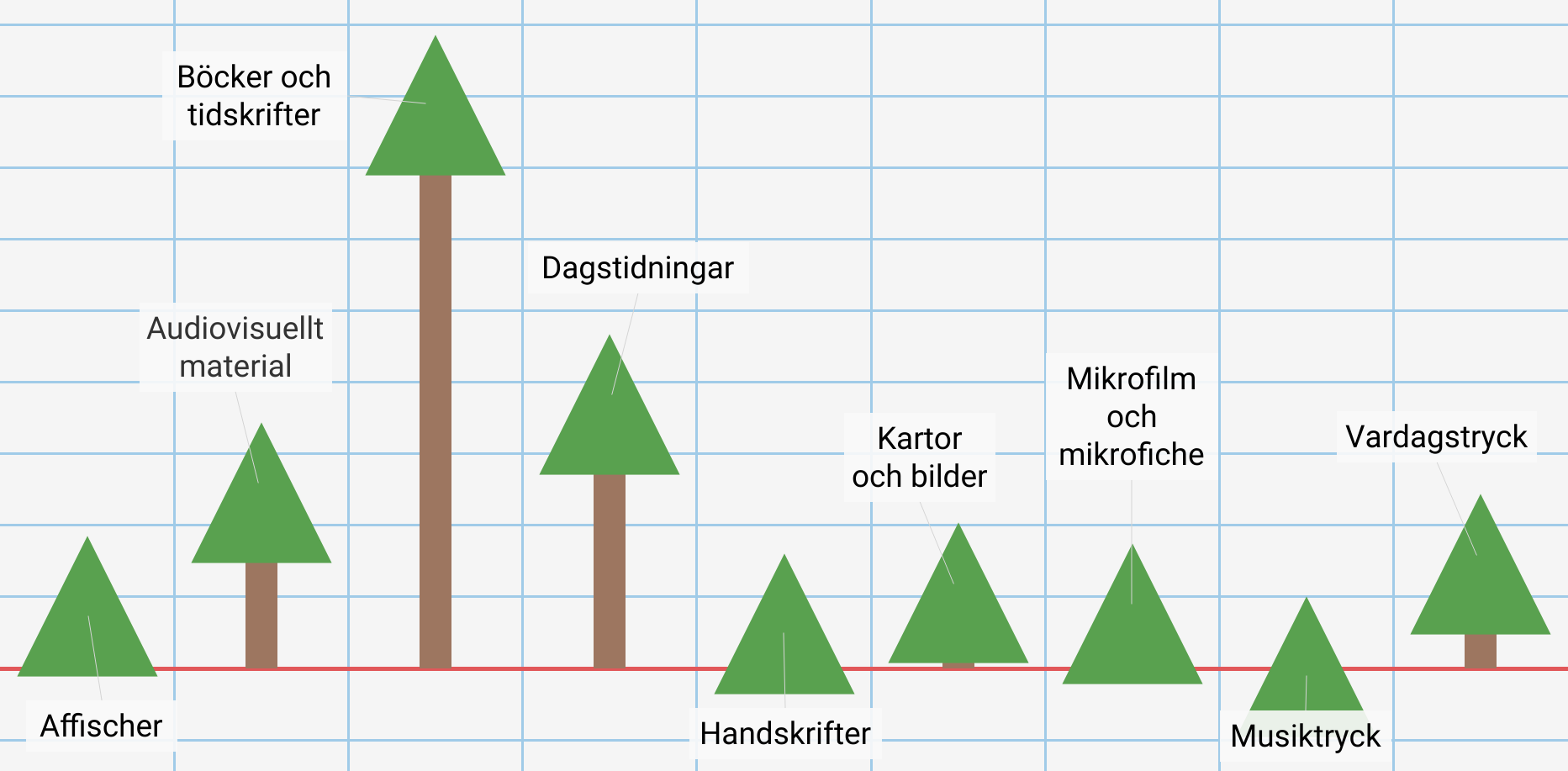 Diagram över samlingarnas bestånd