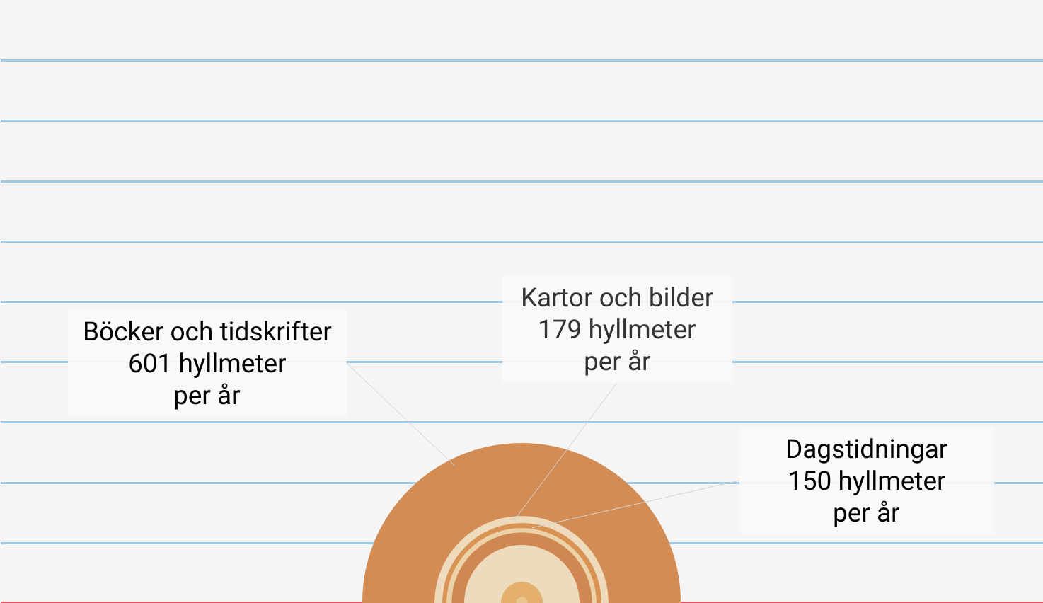 Diagram som visar tillväxt per samling