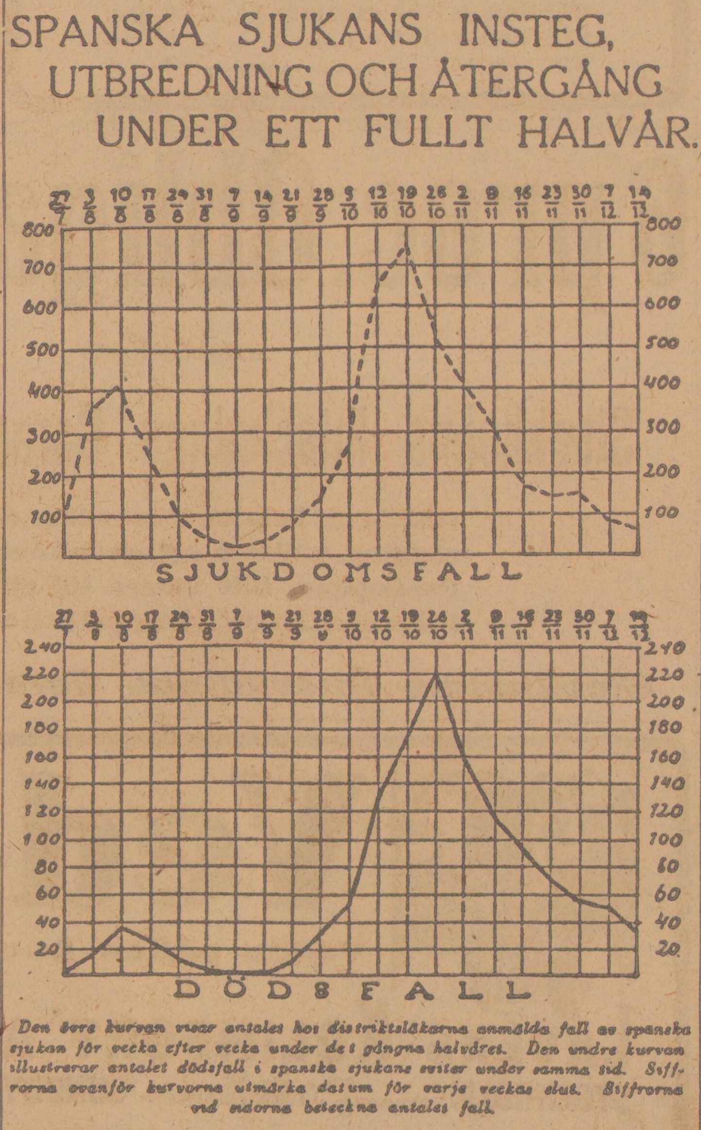 Gulnat tidningsklipp med två grafer och texten: Spanska sjukans insteg, utbredning och återtåg